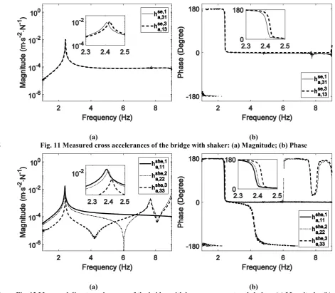 Fig. 12 Measured direct accelerances of the bridge with human occupant and shaker: (a) Magnitude; (b) Phase 