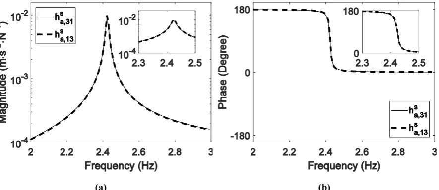 Fig. 13 Corrected cross accelerances of the empty bridge: (a) Magnitude; (b) Phase 