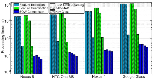 TABLE 1Hardware specs and computational capability of different devices.