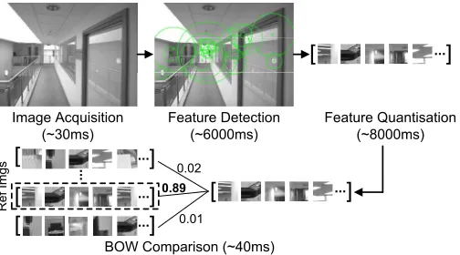 Fig. 3. Scene properties e.g. feature distribution and types of visualelements may vary signiﬁcantly within a visual experience.