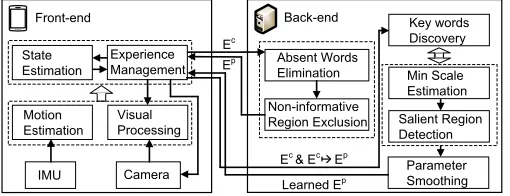 Fig. 5. The architecture of the proposed system, where the front-endruns on the user carried devices, and the back-end resides on the cloud.