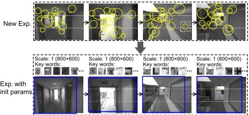 Fig. 6. For a newly created experience, the proposed system estimatesthe initial parameters by pruning unnecessary information.