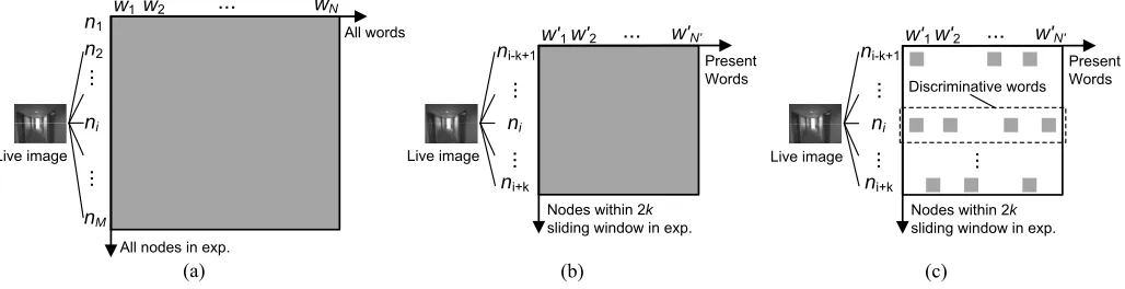 Fig. 8. During localisation, a live image can be compared with (a) all nodes using the complete vosual vocabulary (stanrdard approach); (b) a slidingwindow of nodes using only the present words (after parameter initialisation); and (c) the most discriminative words (after parameter learning).