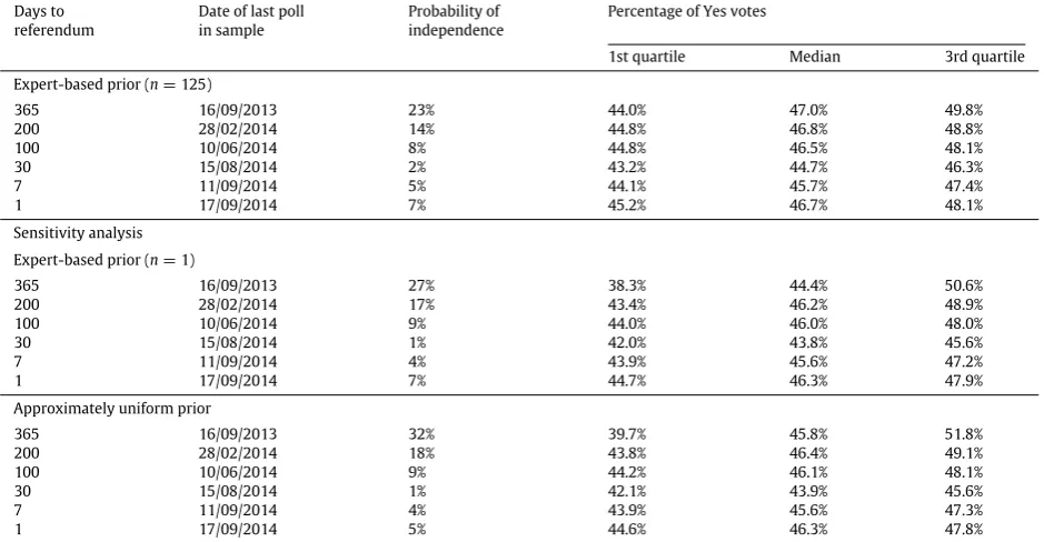 Fig. 4. Probability distribution of the percentage of the votes for independence (red) on the eve of the referendum with the referendum result (black).Shares of votes relate to responses favouring independence and exclude those undecided or not voting
