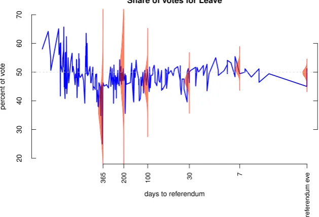 Fig. 5. Probability distribution of the share of the votes for Leave on the referendum day (red) with the opinion polls results (blue line)
