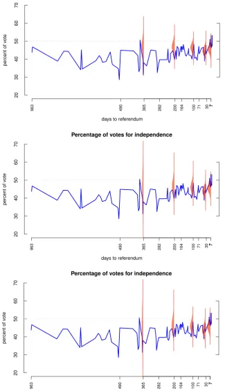 Fig. 3. Time series of the opinion poll results, together with probability distributions of the percentage of the votes for independence on the referendumday; expert-based prior withthe probability distributions of the percentage of votes relate to the day of the referendum and are plotted on the time scale to denote the moment when n = 125 in upper panel, expert-based prior with n = 1 in the second panel, approximately uniform prior in the third panel;the forecast was made; shares of votes relate to responses favouring independence and excluding undecided and those not voting.