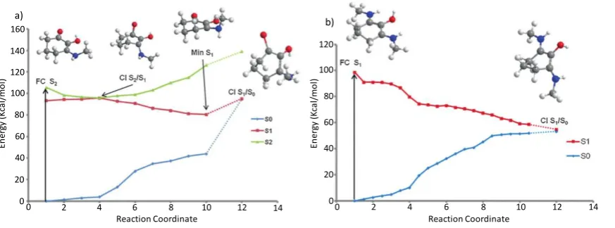 Figure 5: Calculated minimum energy pathways for systems studied by Losantos et al. a) structure 1, and b) structure 6, from Figure 4