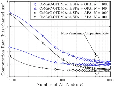 Fig. 8. Complexity of the optimal power allocation versus the average powerallocation.