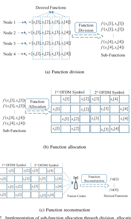 Fig. 2. Implementation of sub-function allocation through division, allocationand reconstruction of function in CoMAC-OFDM.