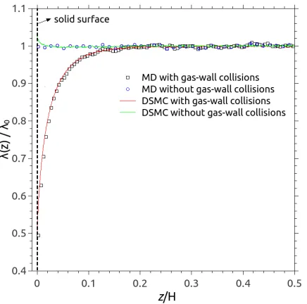 FIG. 4: Spatial variation of the normalised MFP in microchannels using DSMC (open squares)