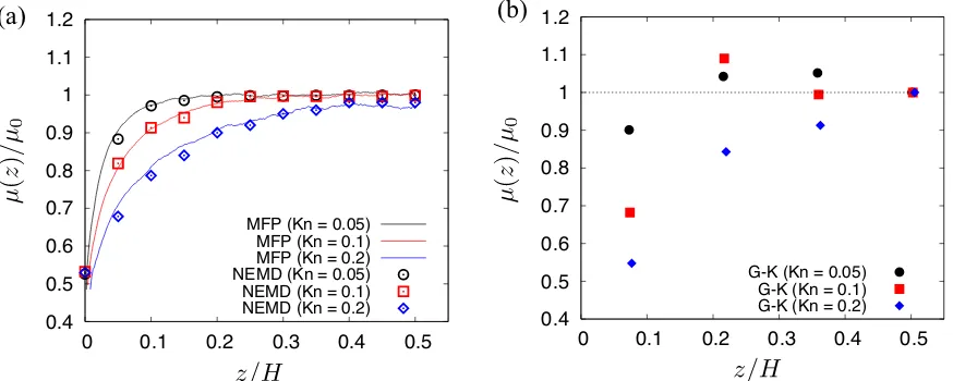 FIG. 6: Local viscosity measurements of gases predicted using (a) the MFP-based scaling law,