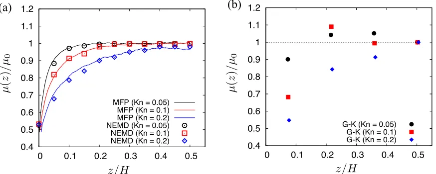 FIG. 6: Local viscosity measurements of gases predicted using (a) the MFP-based scaling law,