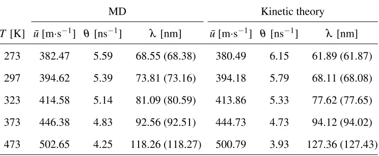 TABLE II: Comparison of the MFP for a spatially homogeneous gas provided by MD