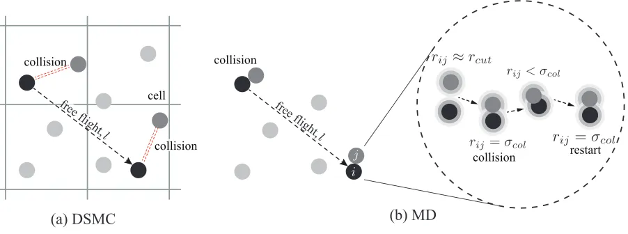 FIG. 1: Schematic of the calculation of individual free paths in our (a) direct simulation Monte