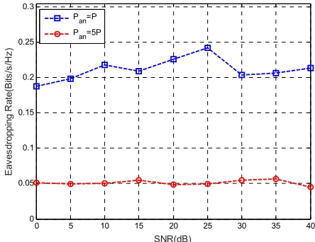 Fig. 5. (a) Average transmission rate for different SNRs, when  Pan=P or Pan=5P. 