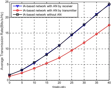 Fig. 6. (a) Average transmission rate in the three different schemes. 
