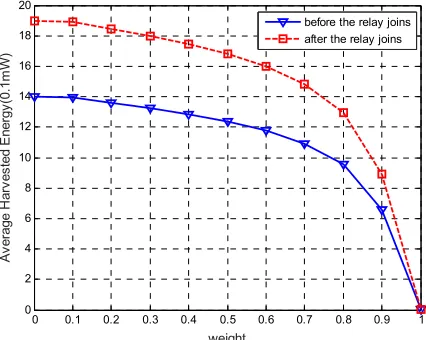 Fig. 9. (a) Average transmission rate of the proposed schemes in the different weights