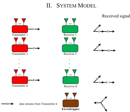 Fig. 1. K-user IA-based network with an external eavesdropper. 