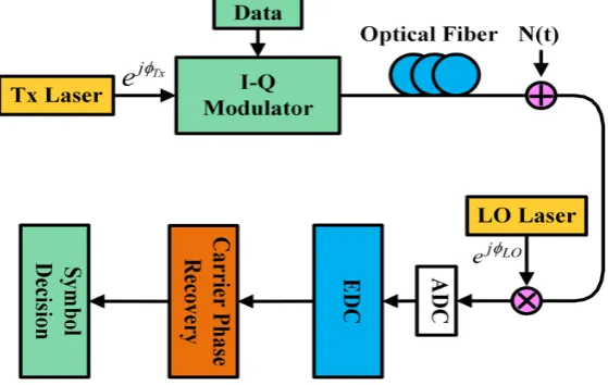 Figure 1. Block diagram of coherent transmission system and equalization-enhanced phase noise (EEPN)