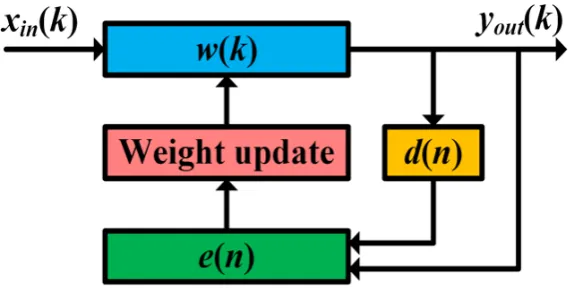 Figure 2. Block diagram of the one-tap normalized least-mean-square (NLMS) carrier phase recovery (CPR)