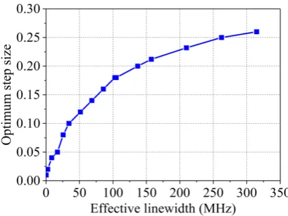 Figure 3. The optimal step size parameter in the NLMS CPR for various effective linewidths