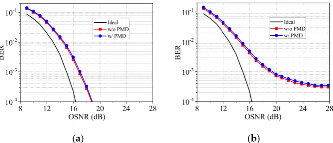 Figure 8. PNC performance of the 2000 km coherent transmission systems with and without PMD, when the NLMS-CPR is applied