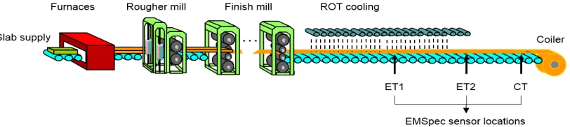 Figure 1. A simplified schematic diagram of hot strip mill rolling and ROT cooling  process