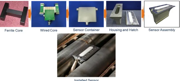 Figure 2 illustrates the internal assembly of the sensor [4][5].  The sensor yoke 