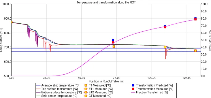 Figure 6. For a sample steel strip, calculated strip temperatures, including average,  top/bottom surfaces and strip centre temperatures, and phase transformation (the purple line: offline model; blue squares: inline model) on the ROT using mill models