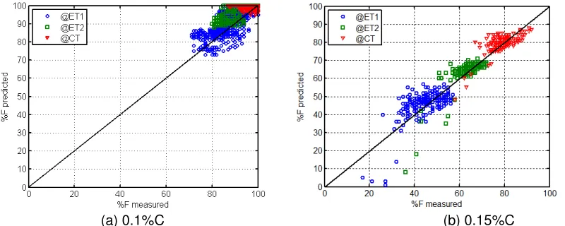 Figure 7. Inline measured phase transformation by the EMSpec sensors versus inline mill 