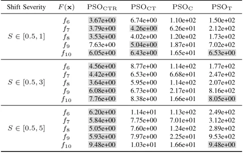Fig. 2. Convergence plot of PSOCTR, PSOCT, PSOC and PSOT based onthe average current error of 31 runs on f6 and f7 for the ﬁrst 20 environments.