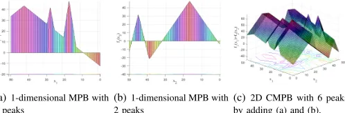 Fig. 1. Exponentially growing number of peaks by composing MPBs.