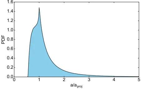Figure 7. Probability density function (PDF) of the ratio oftrue semimajor axis to projected separation for a populationof binaries with uniformly distributed orbital elements