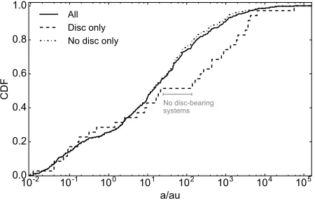 Figure 8. Cumulative distribution functions (CDFs) of stellarseparations, for all unbiased systems in our sample, for disc-bearing systems, and for systems without a detectable disc.There is an absence of disc-bearing systems with separationsin the range ∼