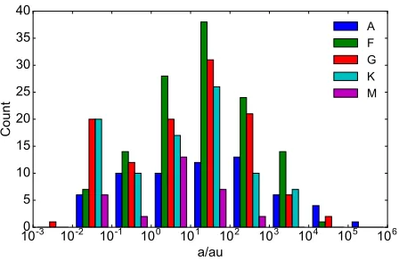Figure 1. Distribution of stellar separations in our sample,binned by order of magnitude in separation and split by spec-tral type