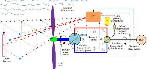Fig. 1 Schematic of the NPC regulated HTT Because of the high tidal turbine rotor inertia, there will be 