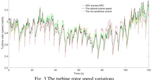 Fig. 2 The tidal speed variations As shown in Fig. 3, the turbine rotor speed of the HTT can 