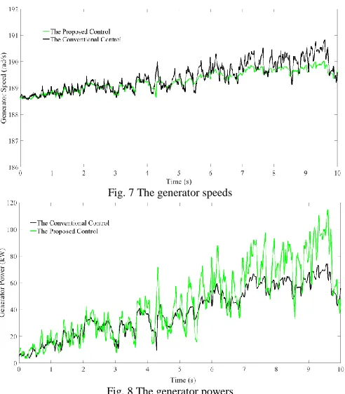 Fig. 7 The generator speeds 