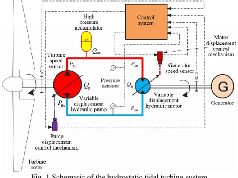 Fig. 1 Schematic of the hydrostatic tidal turbine system The HTT employs a closed-loop hydrostatic transmission 