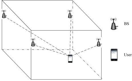 Fig. 1.Illustration of the indoor positioning system (e.g., 4 BSs and 1 user).