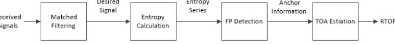 Fig. 2.The procedure of FP detection based on entropy decreasing.