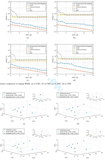 Fig. 7.For Review OnlyPerformance comparison in ranging RMSE, (a) in CM1, (b) in CM2, (c) in CM3, (d) in CM4