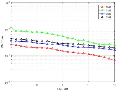 Fig. 9.performed, and the RMSE is obtained).