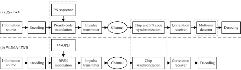 Fig. 1. Comparisons of the frameworks of DS-UWB and WDMA-UWB: (a) the framework of the DS-UWB system, (b) the framework of the WDMA-UWB system, the dashed boxes indicate the differences between the two systems