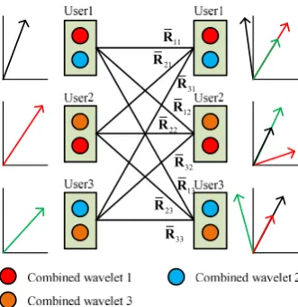 Fig. 2. Interference alignment solution to orthogonal pulse design for three  users with two combined wavelets at each user node