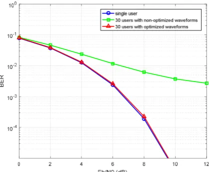 Fig. 3. Combined pulse waveforms before and after optimization (K=2, N=3, L=3).  