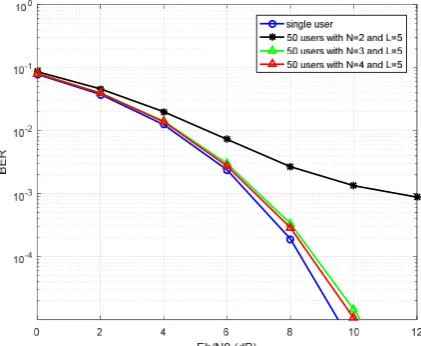 Fig. 8. BER performance for different value of N (K=50, L=5).  