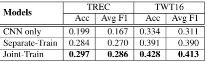 Table 7: Accuracy (Acc) and average F1 (Avg F1) ontweet classiﬁcation (hashtags as labels)