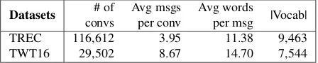 Table 1: Statistics of the two datasets containing Twit-ter conversations.