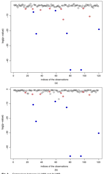 Fig. 3.Comparison between (a) HIM and (b) MIP